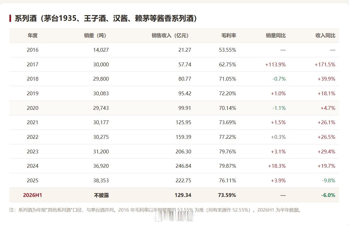 白酒   茅台和系列酒过去10年来的销量  收入 毛利率数据 