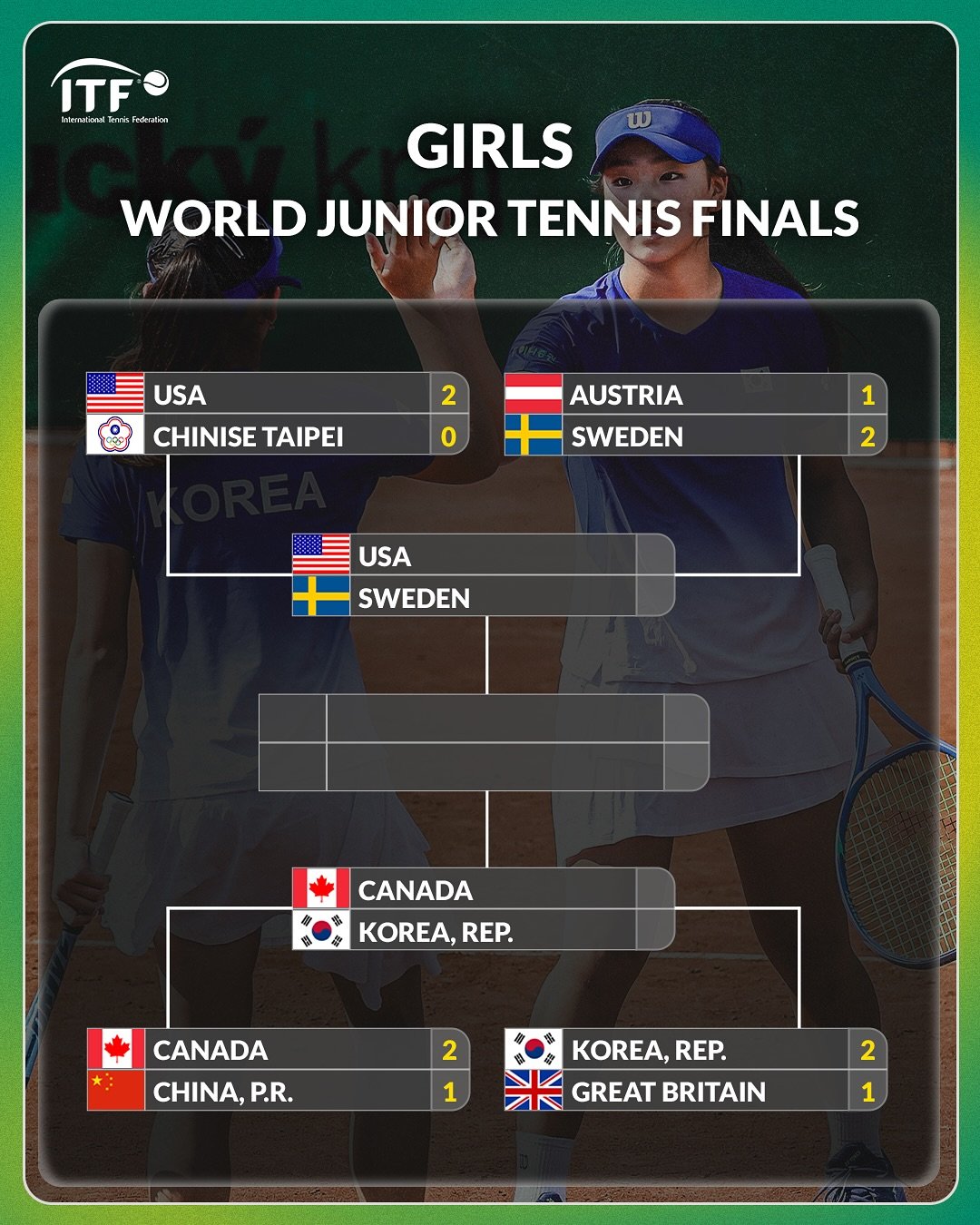 2025ITF世界青少年网球团体赛半决赛对阵女子组：美国 v 瑞典韩国 v 加拿