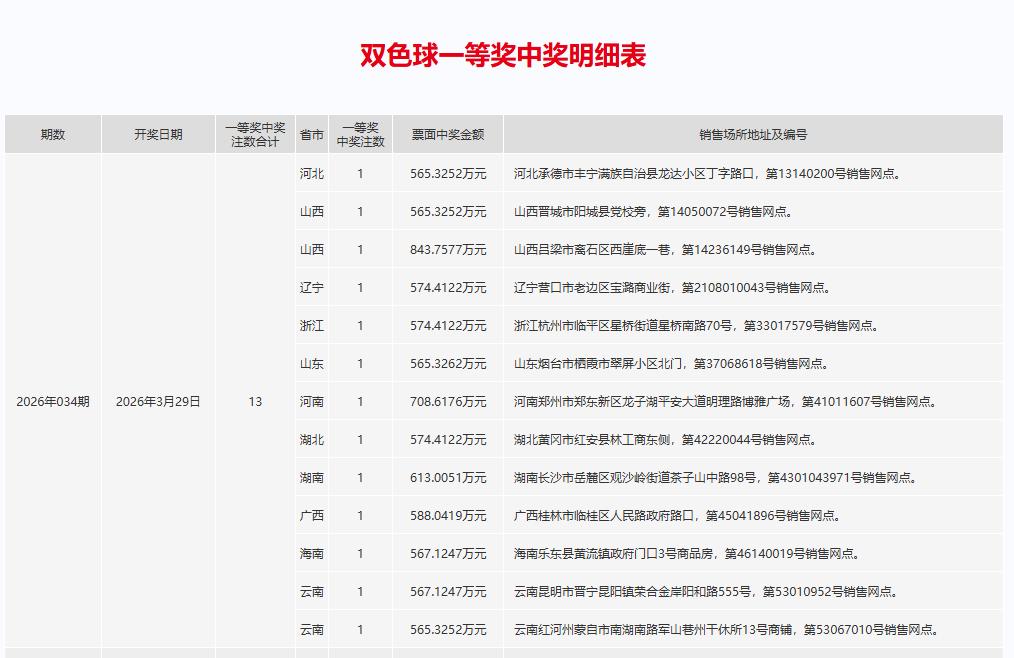 昨晚开奖的双色球中奖明细已经出来了，13注一等奖被13名彩民分享，单注奖金最高的
