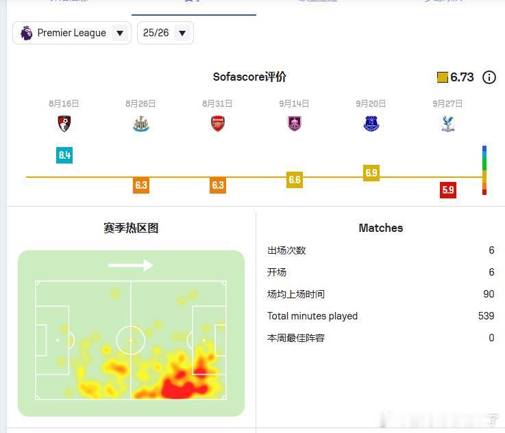 24-25赛季萨拉赫 热点图和25-26赛季萨拉赫热点图区别，个人认为萨拉赫应该