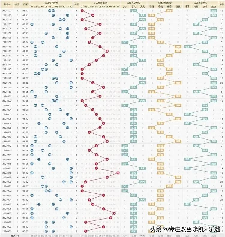 大乐透26032期：

前区5码：5.6.16.18.29，

后区两码：1+9