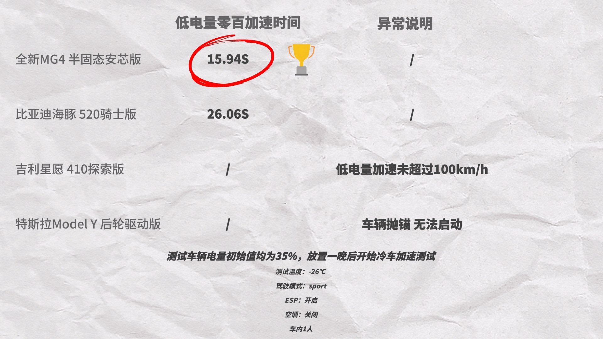 前几天在零下30多度的牙克石，我对全新MG4的半固态电池版做了一系列魔鬼测试，静