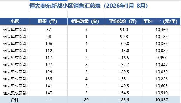 长岭山的恒大奥东新都绝对是片区性价比最高的小区了，1-8月份销售29套，平均单价