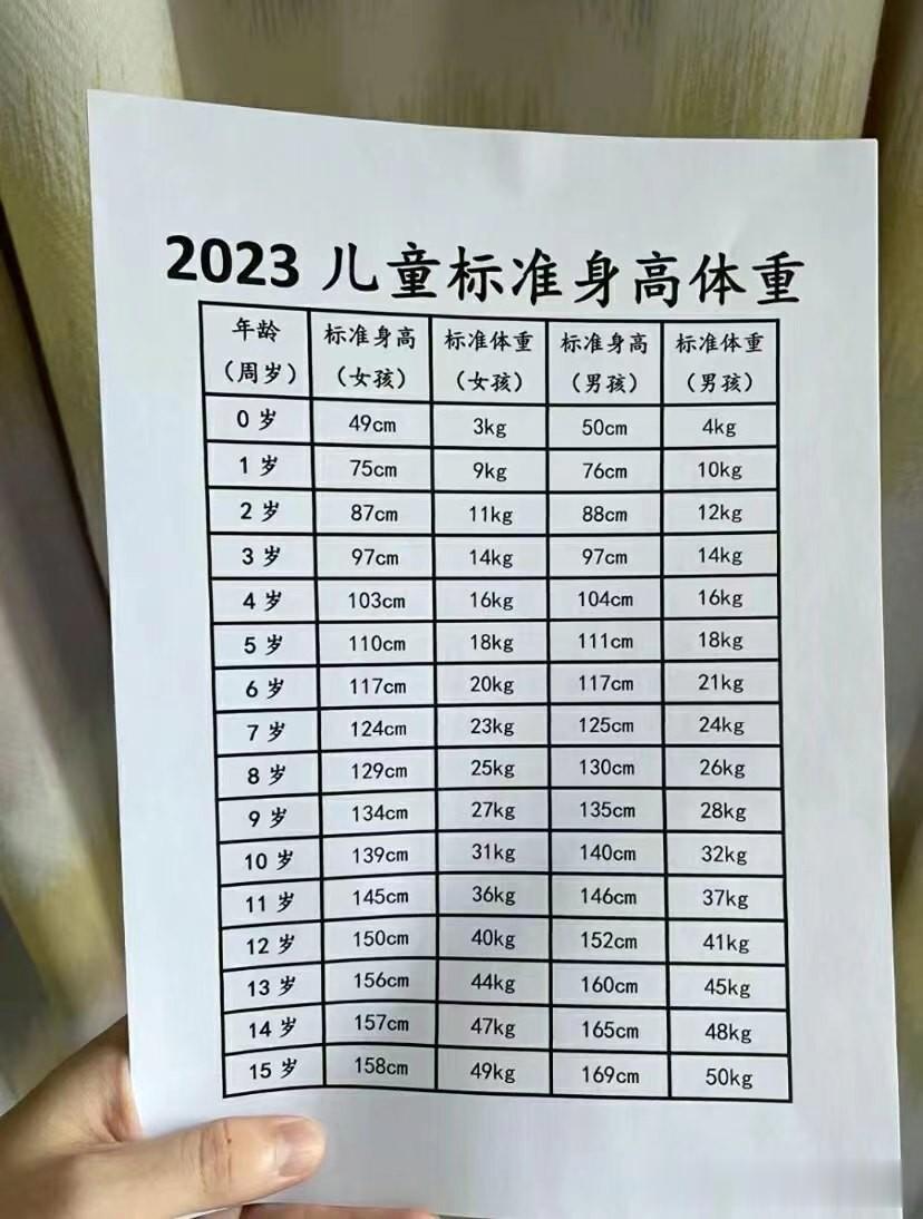 2023年儿童标准身高体重表，家长自查~

您家孩子身高达标了吗？