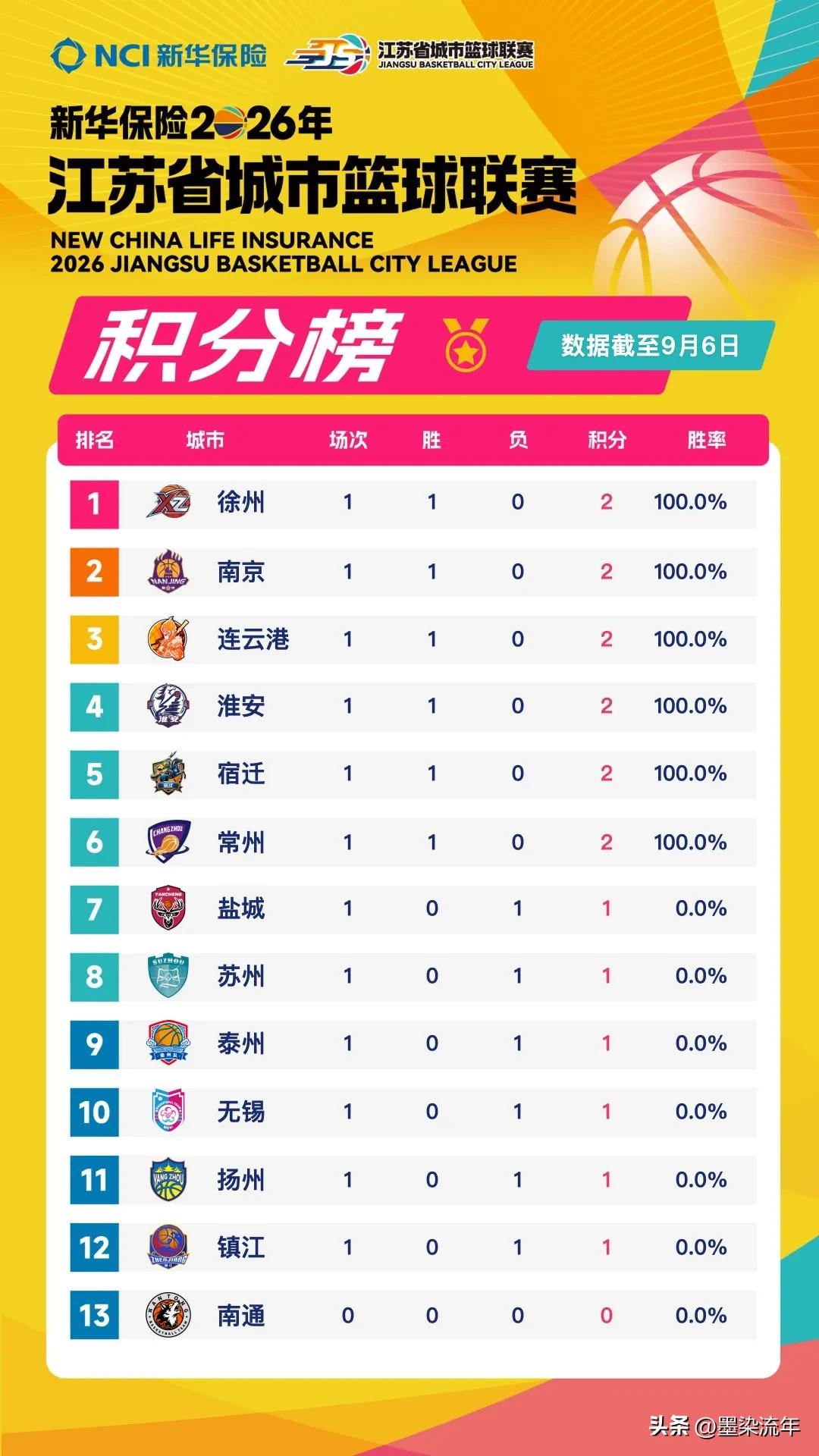 苏BA第一轮积分榜新鲜出炉！南通本轮还没登场，第一轮打完，一下子就分出了赢家和输