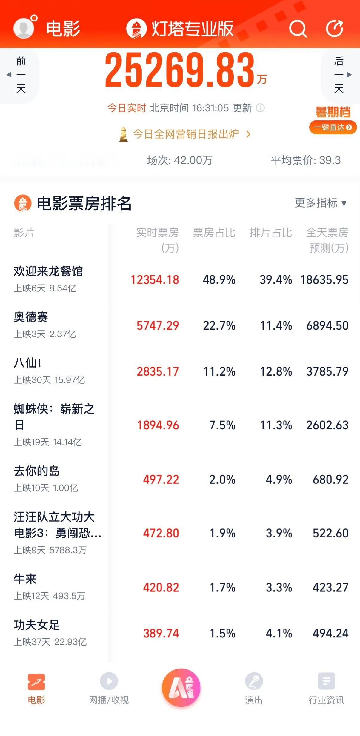 「欢迎来龙餐馆」太强了。

根据灯塔数据显示，龙餐馆今天依旧1.8个亿，上映6天