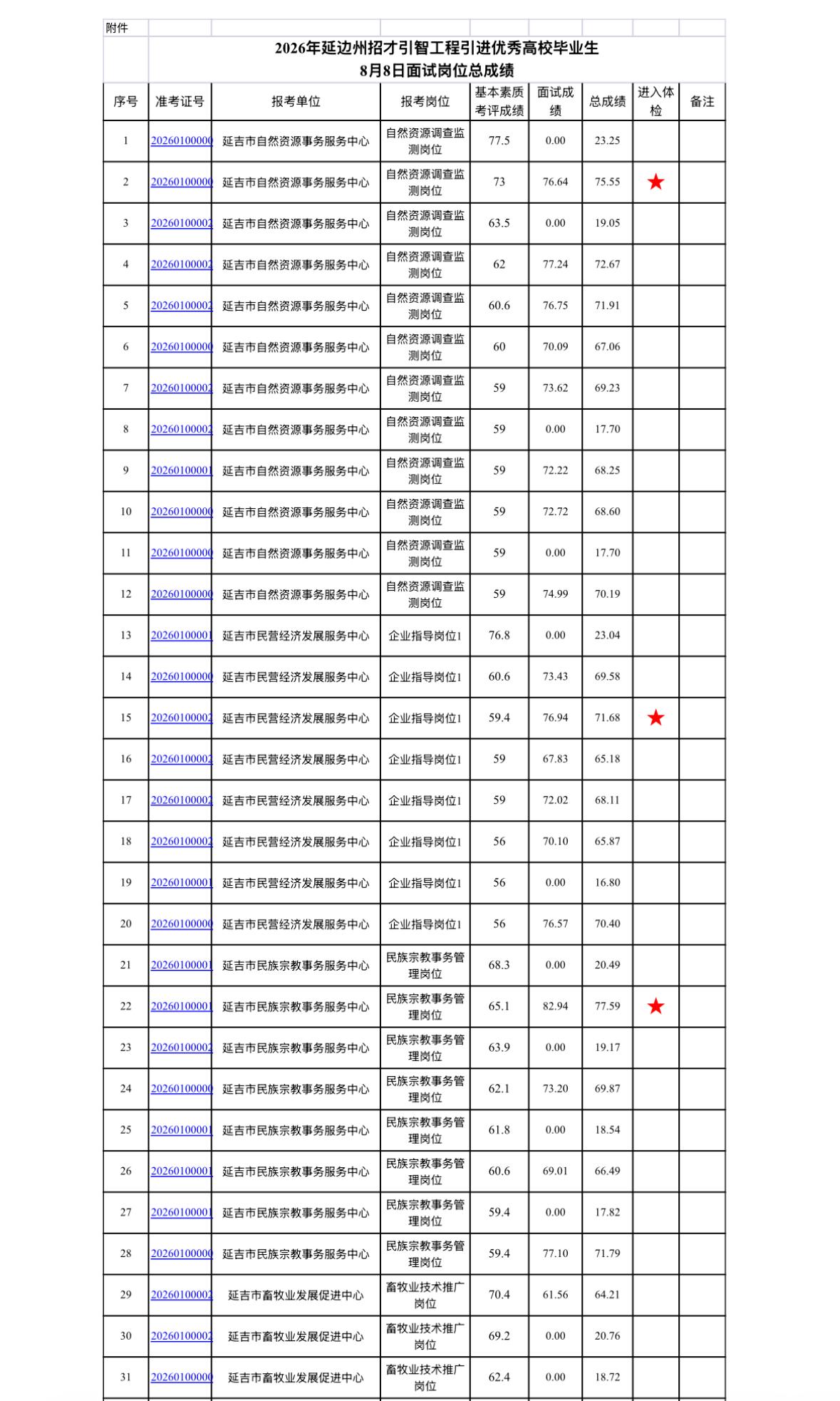 【吉林延边】2026年延边州招才引智工程引进优秀高校毕业生8月8日面试岗位总成绩
