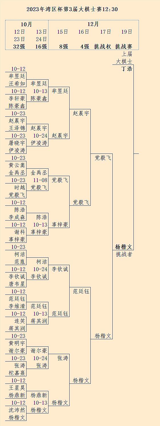 杨楷文将于19日12:30向现任大棋士丁浩发起挑战（一局定胜负） #围棋#