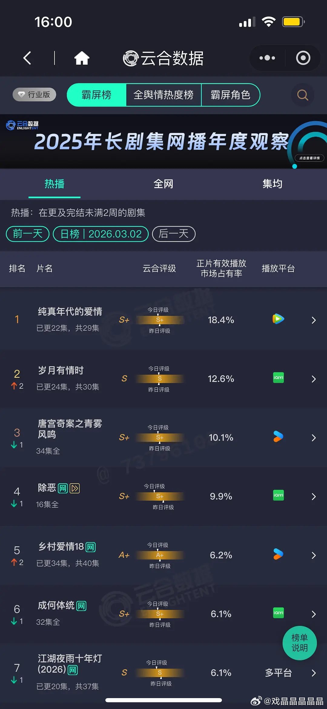 3.2 云合 纯真年代的爱情18.4% 岁月12.6% 唐宫10.1% 