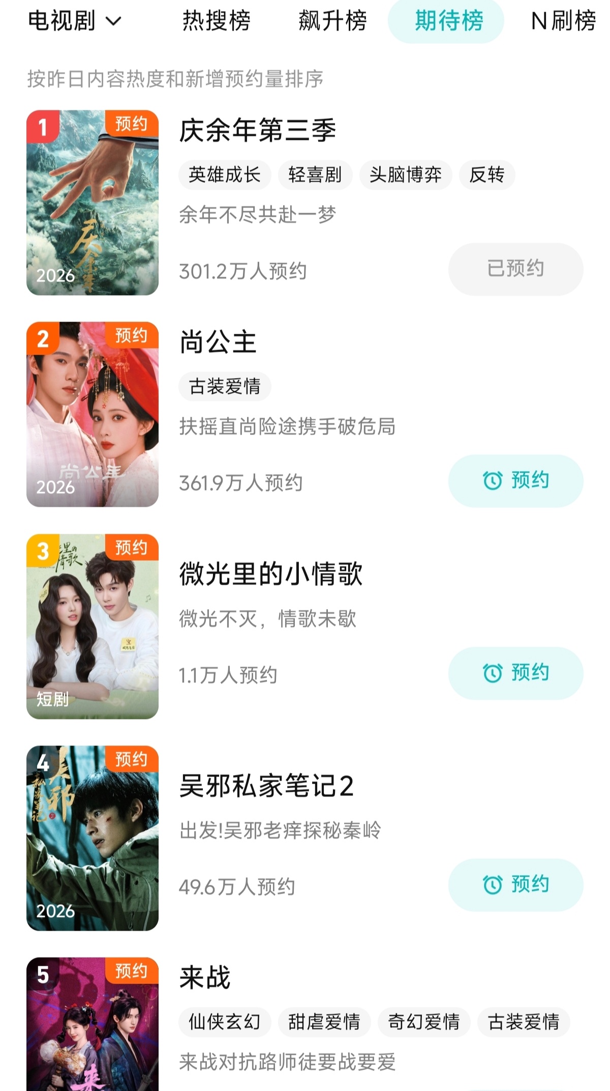 张若昀庆余年3 张若昀范闲 尚未开拍预约量已破300万，且登顶期待榜首位。小范大