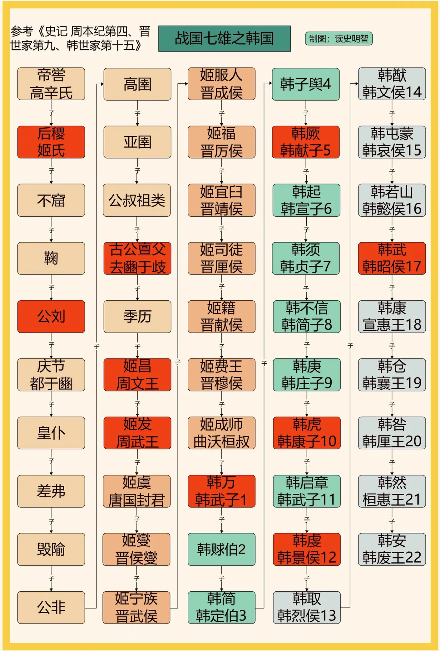 战国七雄之韩国。一图看懂战国七雄之韩国世系