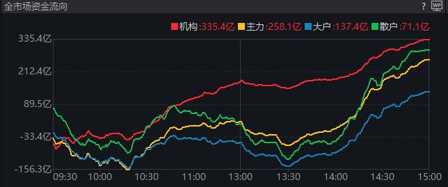 午后四路资金疯狂抄底，你抄底了？

午后大A一改之前摇摇欲坠的走势，一路向北攻，