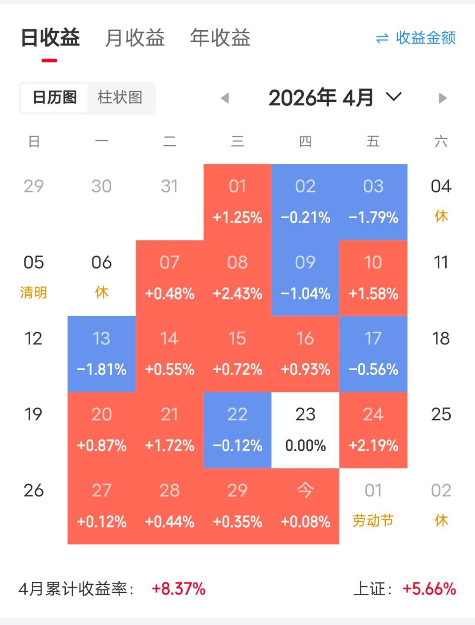 4月收官，今天微微红。4月份的市场，比预想好。上证指数+5.66%，沪深300+