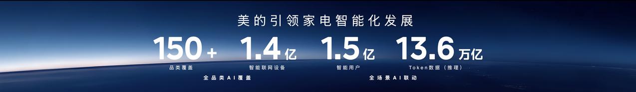 美的发布全屋智能战略，打破门槛惠及大众

就在今天，在上海举办的美的2026全屋