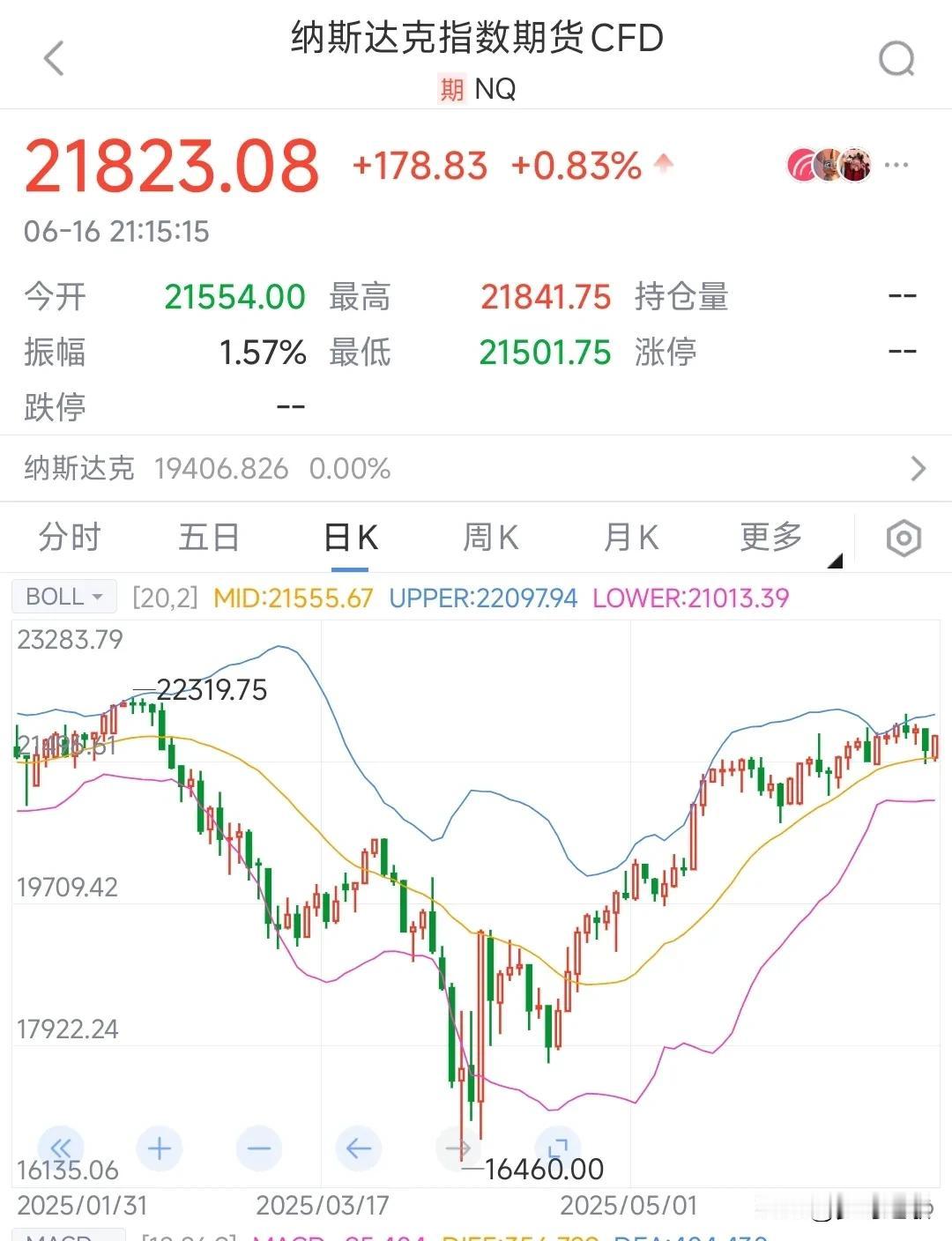 离谱的美股，前一天大跌后一天大涨
中东冲突的影响，让美股上周五暴跌，刚刚过了一个