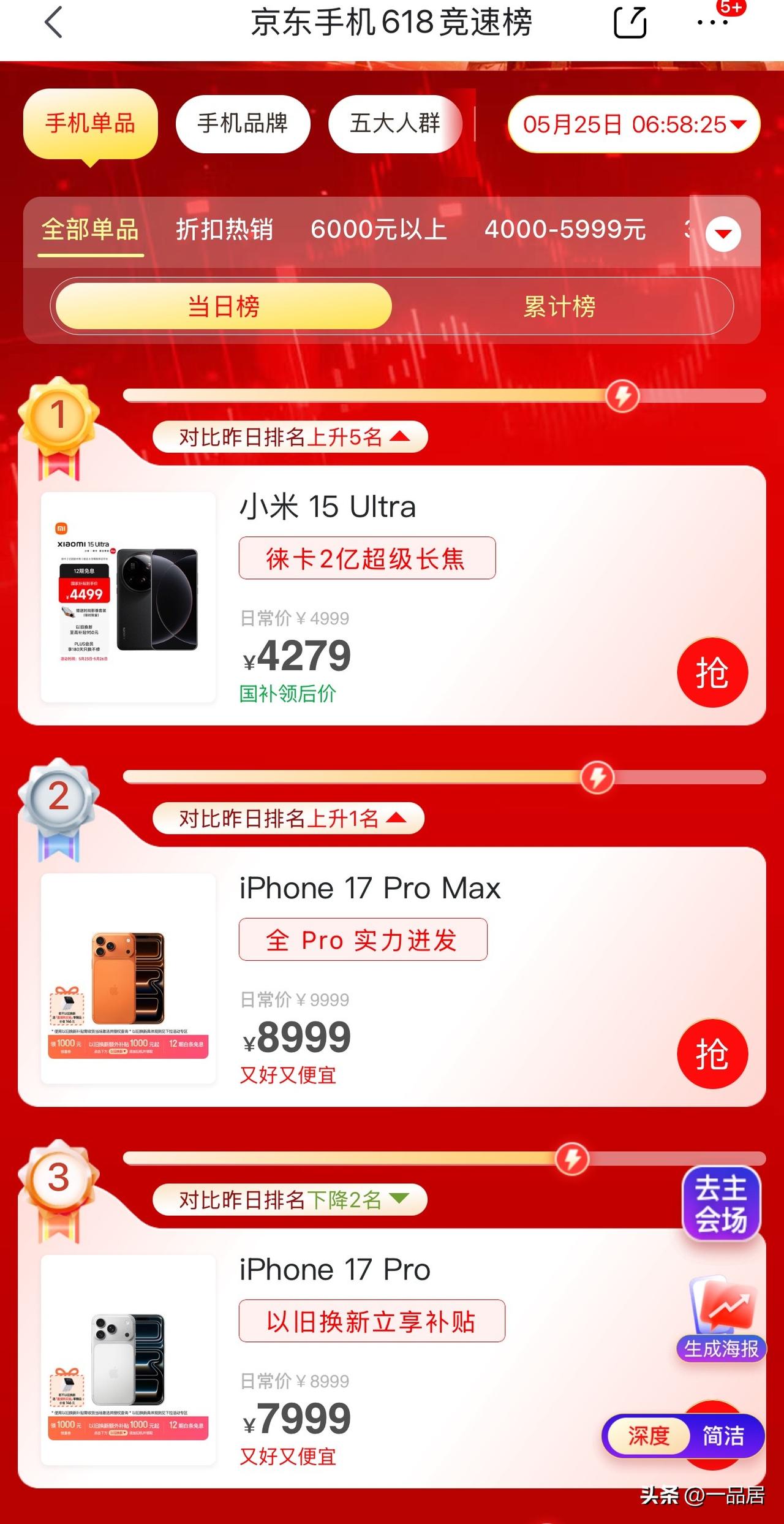 早上起来例行关注京东手机618竞速榜，截至5月25日6时58分许，当日榜中排名真