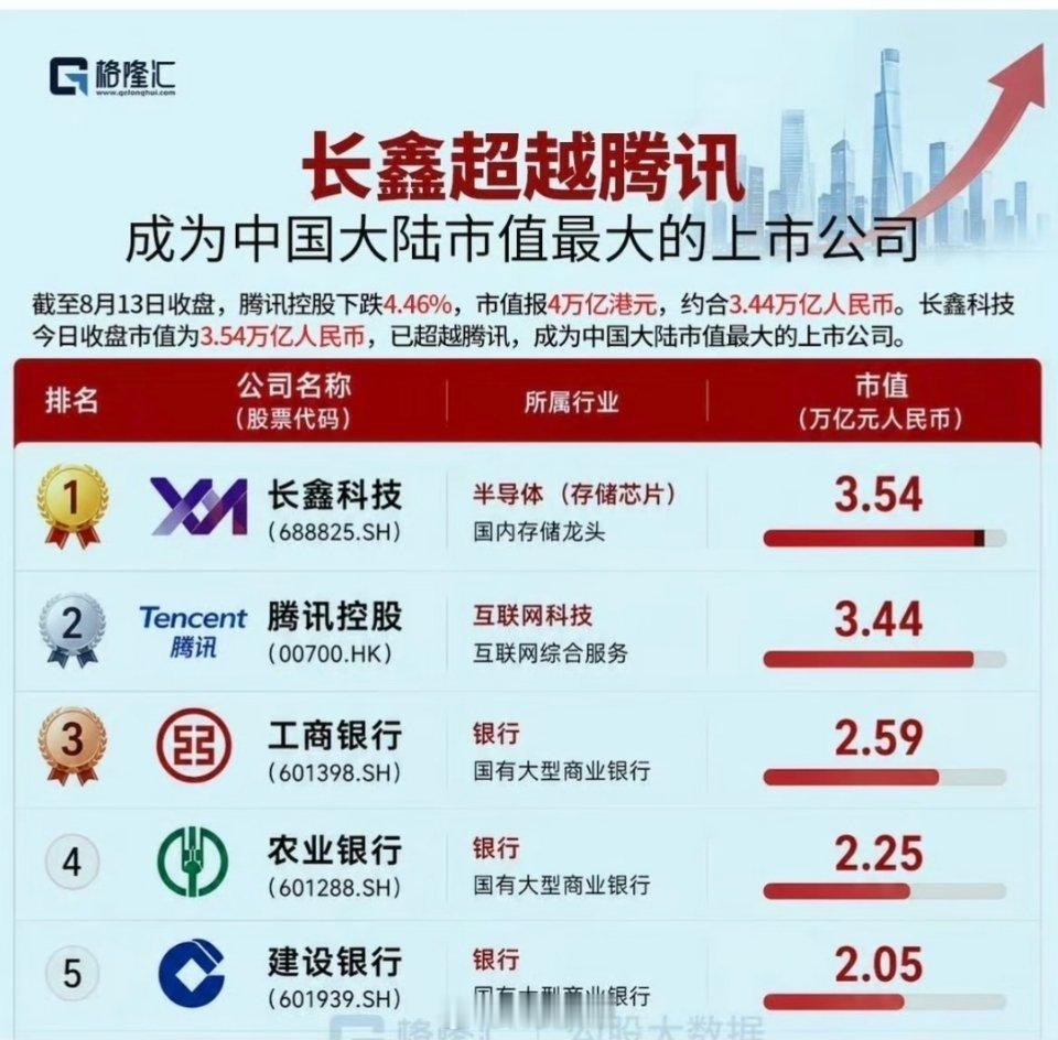 上市17天，长鑫科技市值赶超腾讯，成为中国市值最高上市公司，成立仅10年。长鑫科