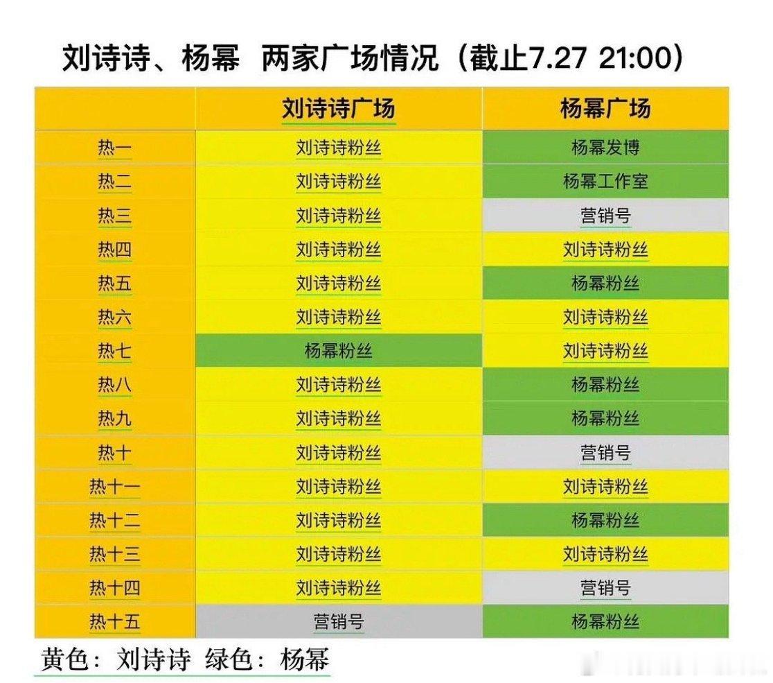 投稿：#杨幂##刘诗诗# 两家最新大名战况一览。一姐粉算不算弯道超车了？今天明显