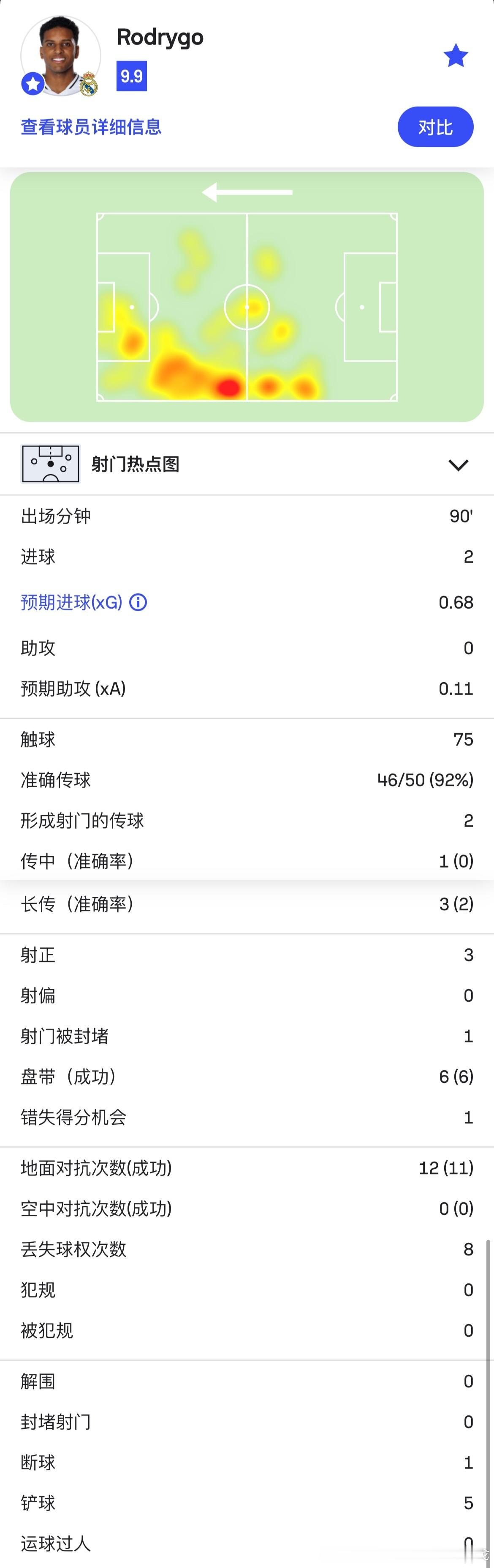 罗德里戈皇马赛季第29场，皇马欧冠客场3-0战胜布雷斯特，罗德里戈首发打满全场，