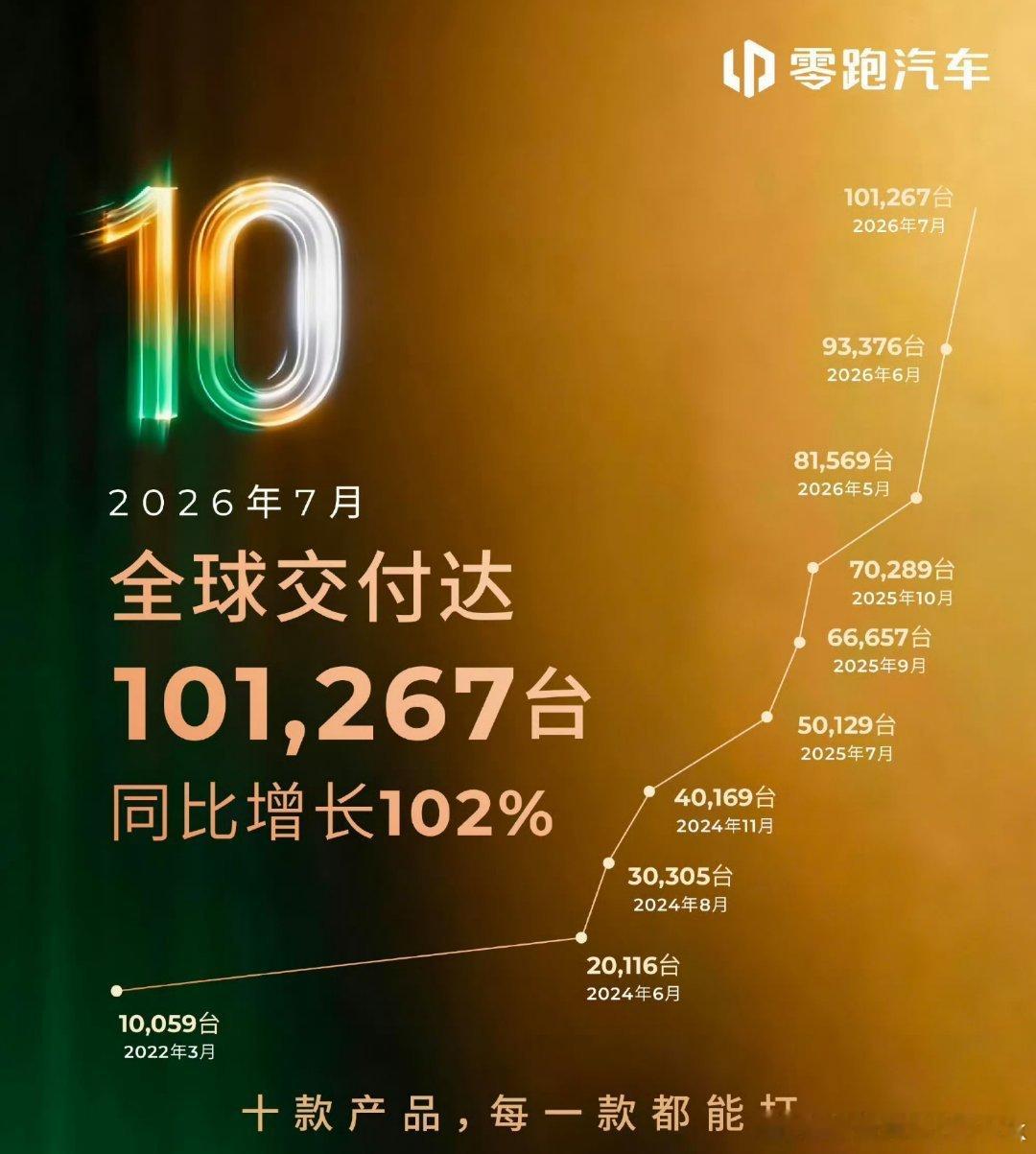 7月新势力交付量公布，小米、理想、小鹏、蔚来、极氪都是超3万台左右，鸿蒙智行全品