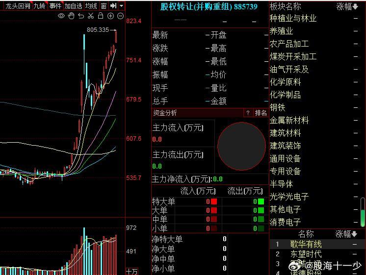 并购重组指数近一个月表现 ​​​