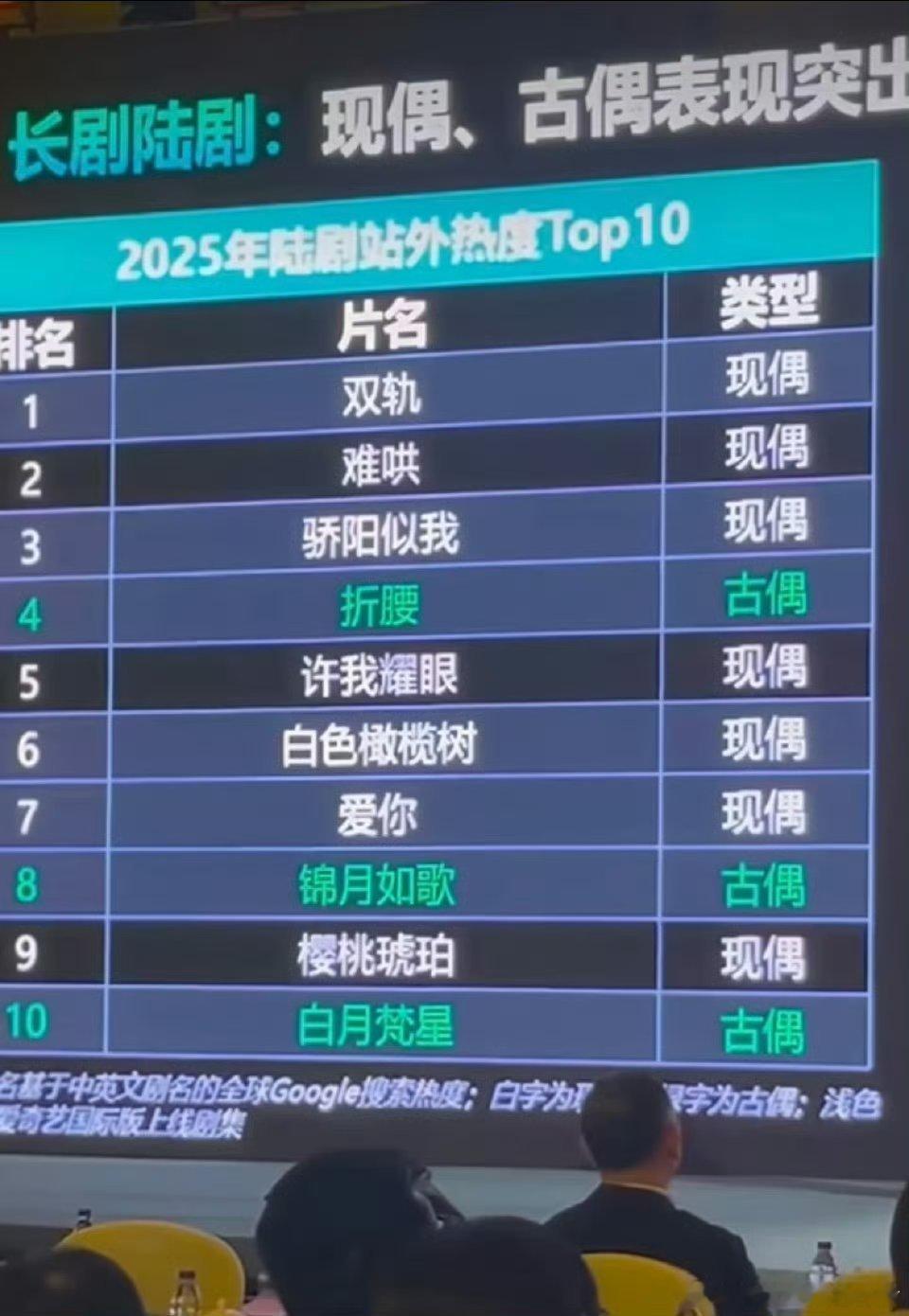 2025陆剧站外热度TOP10，张凌赫主演独占两部🥰🥰