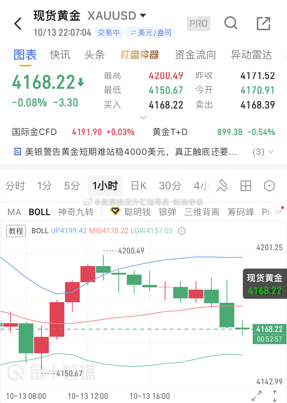 给到大家后续晚间布局参考；上方4225-4230区间可以布局空单，第一目标420