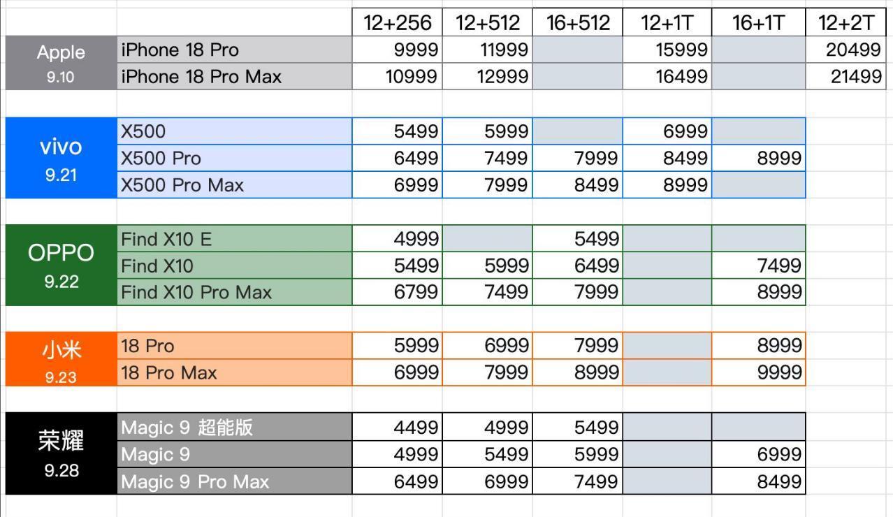 对比一下果子和四家安卓Pro Max新旗舰16+512GB版本的价格，会选哪一家