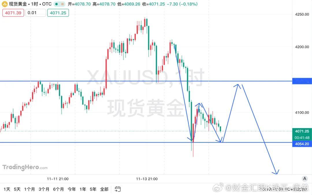 2025.11.17黄金走势分析！上周黄金多空双杀，周一开盘会触底反弹吗？【市场