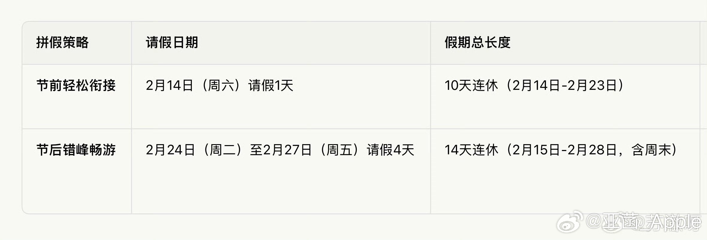 春节请1休102月14号请1天年假，直接衔接15号开始的春节假，能连休10天（1