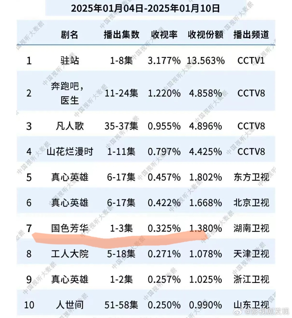 国色芳华收视破0.8卫视登顶 酷云显示国色芳华收视率一路走高，每集平均都在0.5