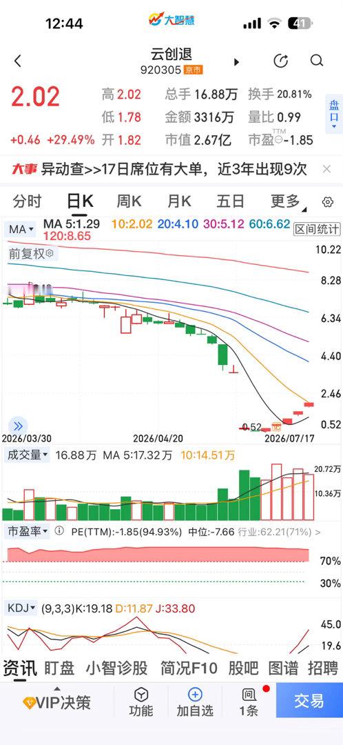 本周涨幅第一的票，一周翻2倍多，所以别去扯什么基本面，严重超跌有主力被套就是最大