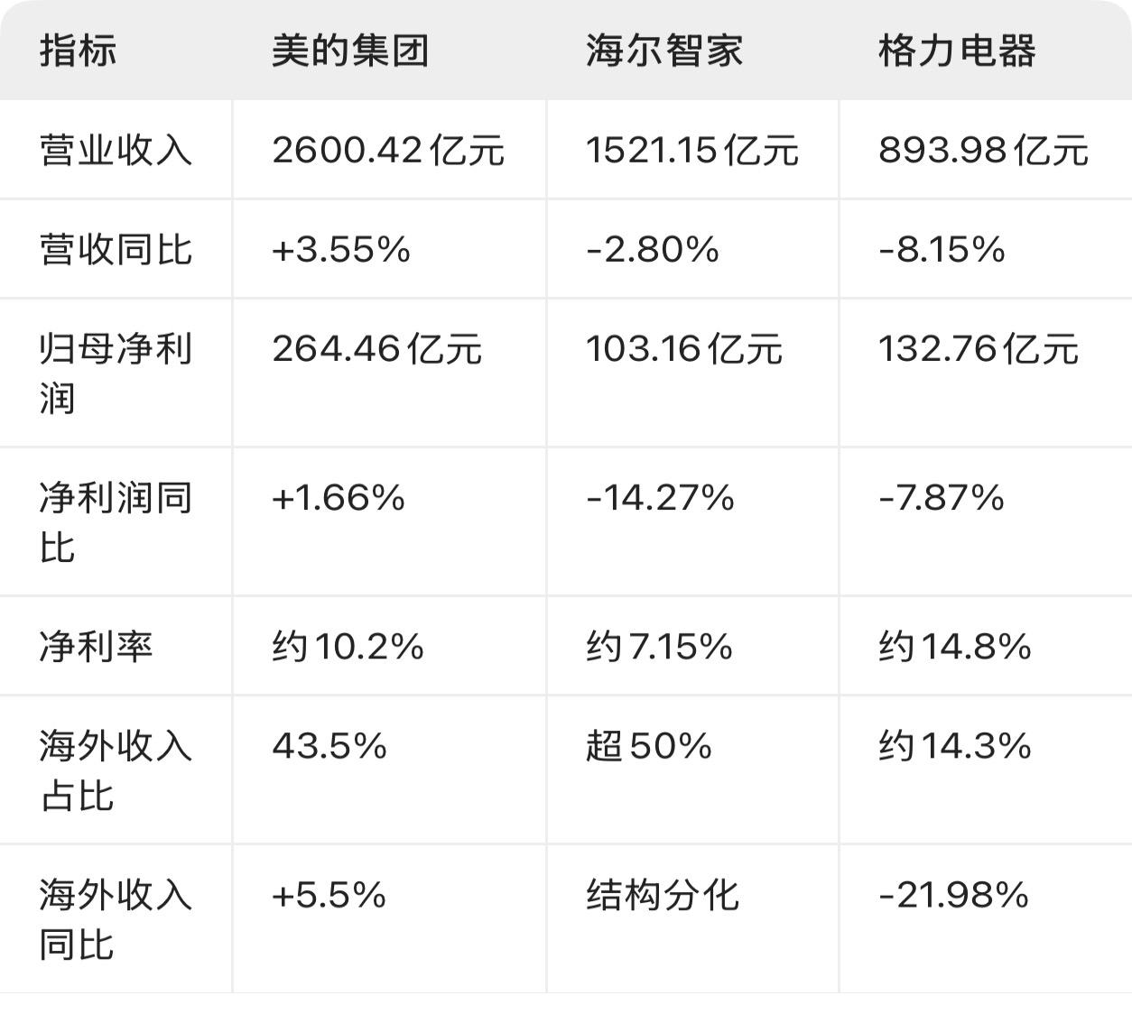 三大家电企业（美的、海尔、格力）2026年半年报数据。

1、美的集团：唯一“双