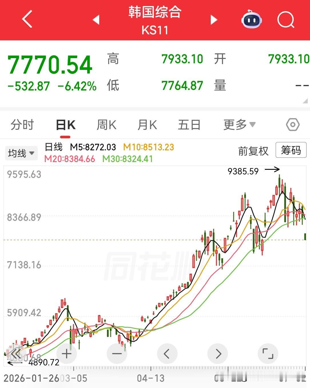 …就在刚刚，偷偷看了一下韩国股市开盘情况，这一看韩国股市我就害怕，如果心脏不好的