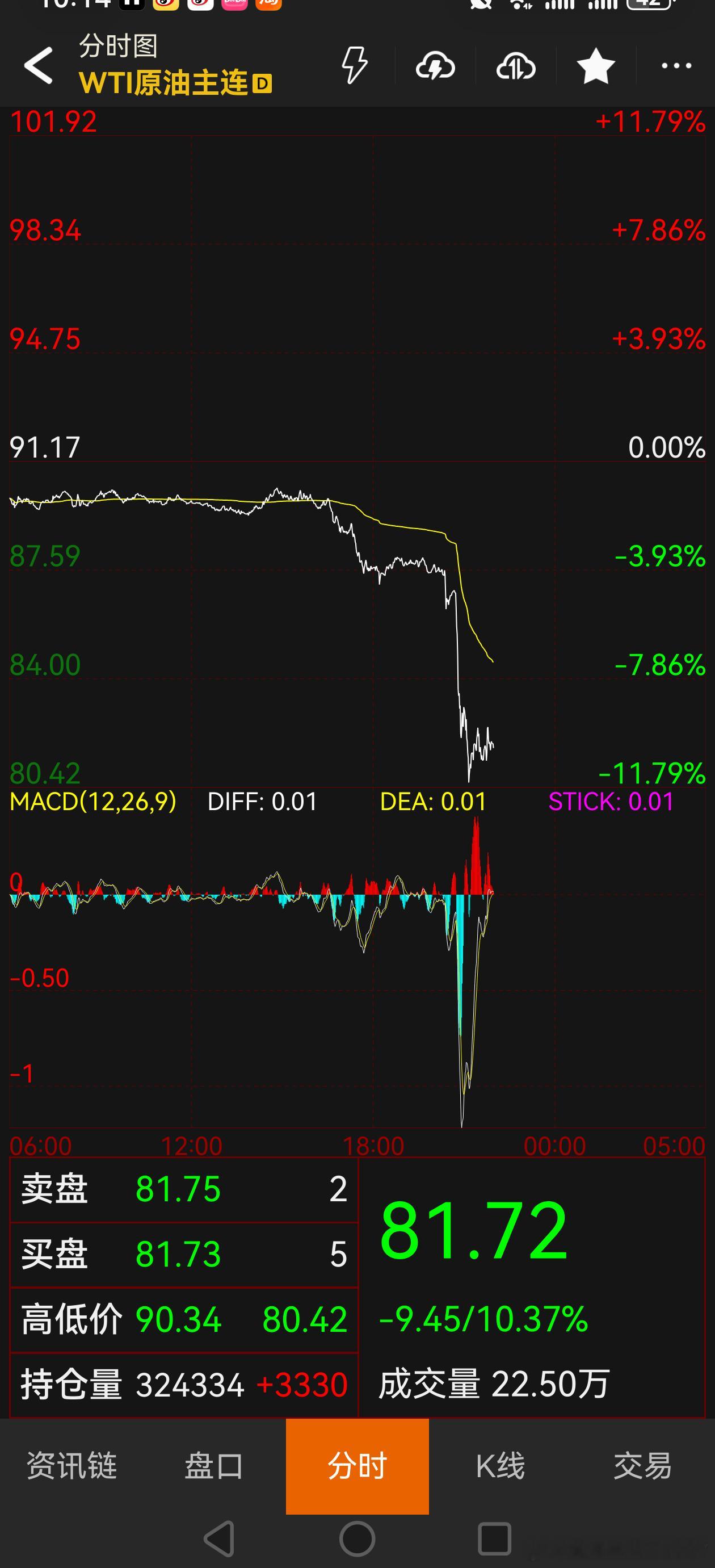 伊朗外长宣布谈判期间开放海峡 国际油价闪崩10%、纳指冲击13连涨 