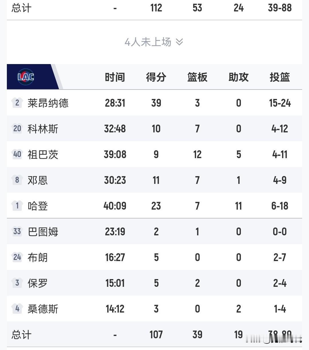 莱昂纳德39分
哈登23+11
快船负灰熊