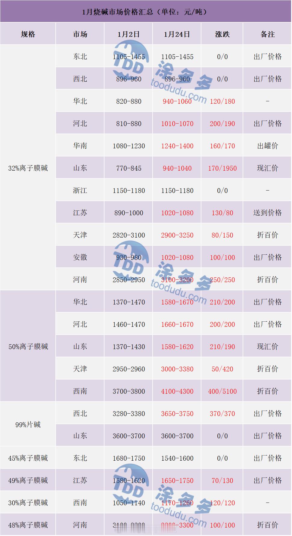 1月份烧碱现货价格变动情况 