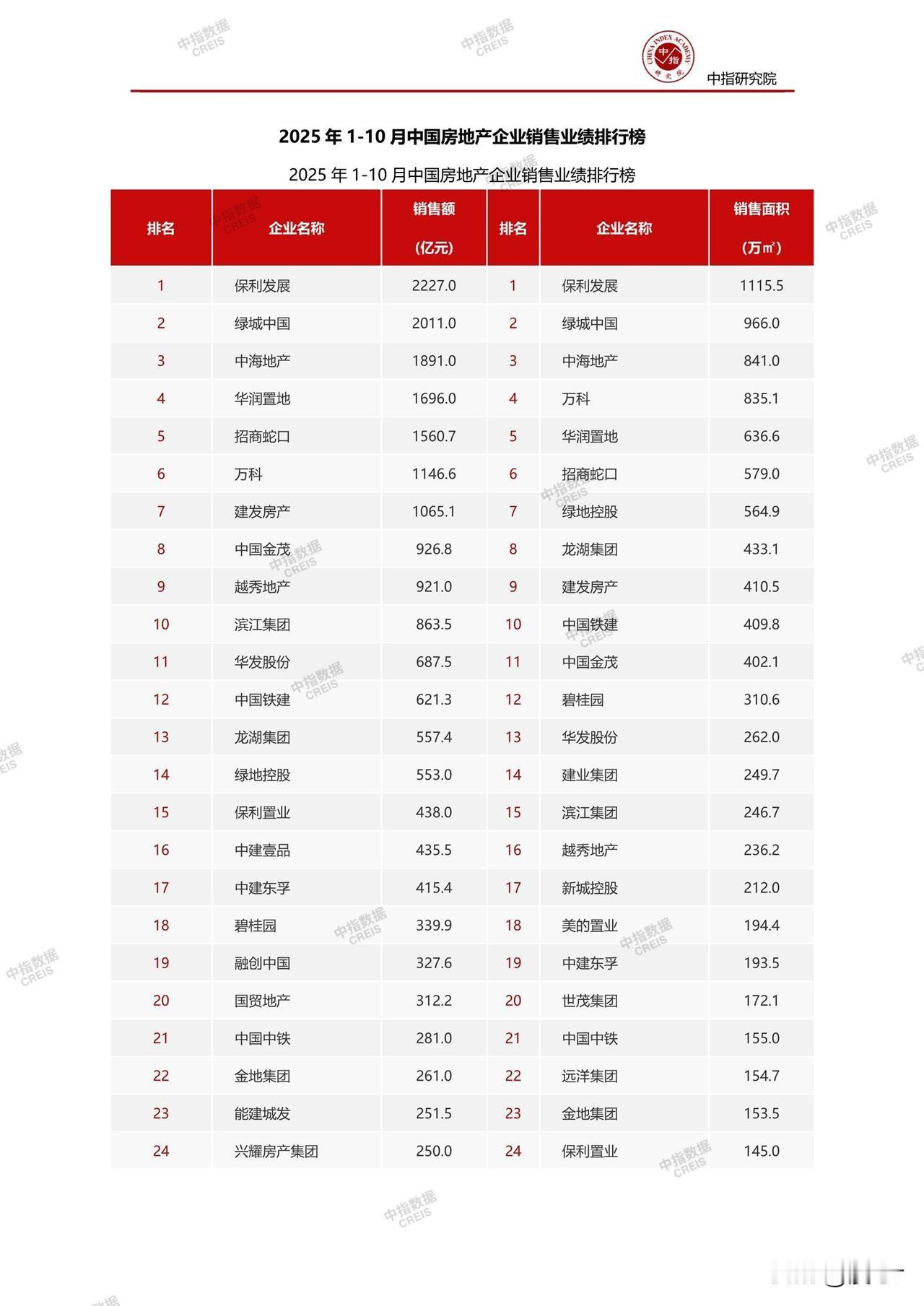 2025年1-10月，保利发展销售额2227亿元；
2025年1-10月，绿城中
