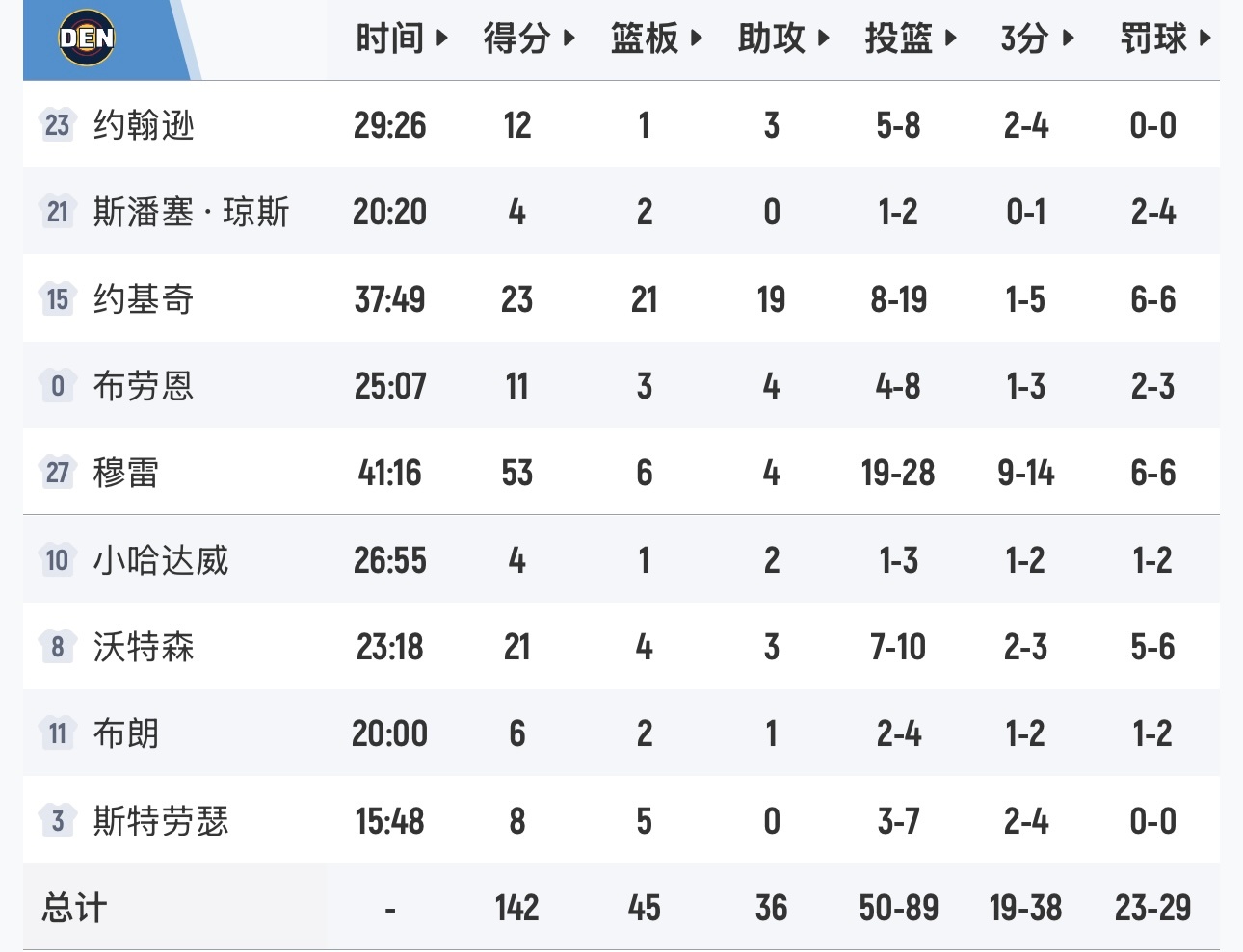 穆雷赛季新高53分，约基奇23分21篮板19助攻，掘金142-135独行侠取得四