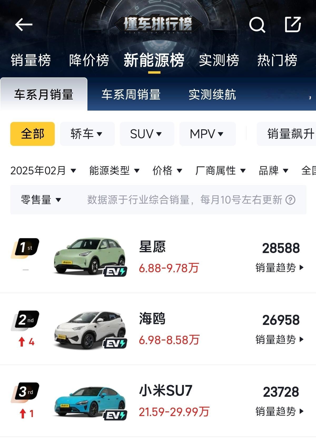 小米SU7直接进入新能源车月销前三不加定语，全凭实力 ​​​