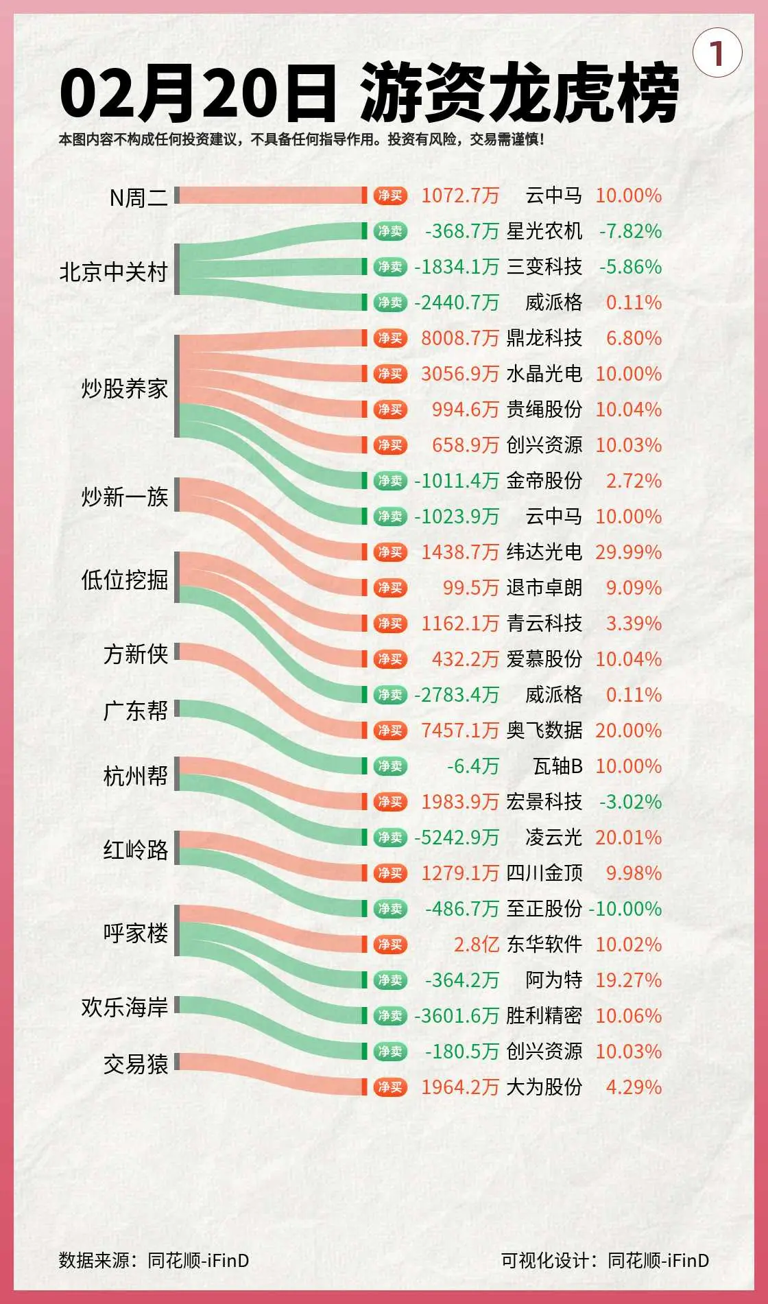 02月20日游资龙虎榜。首富！呼家楼大手笔进攻东华软件