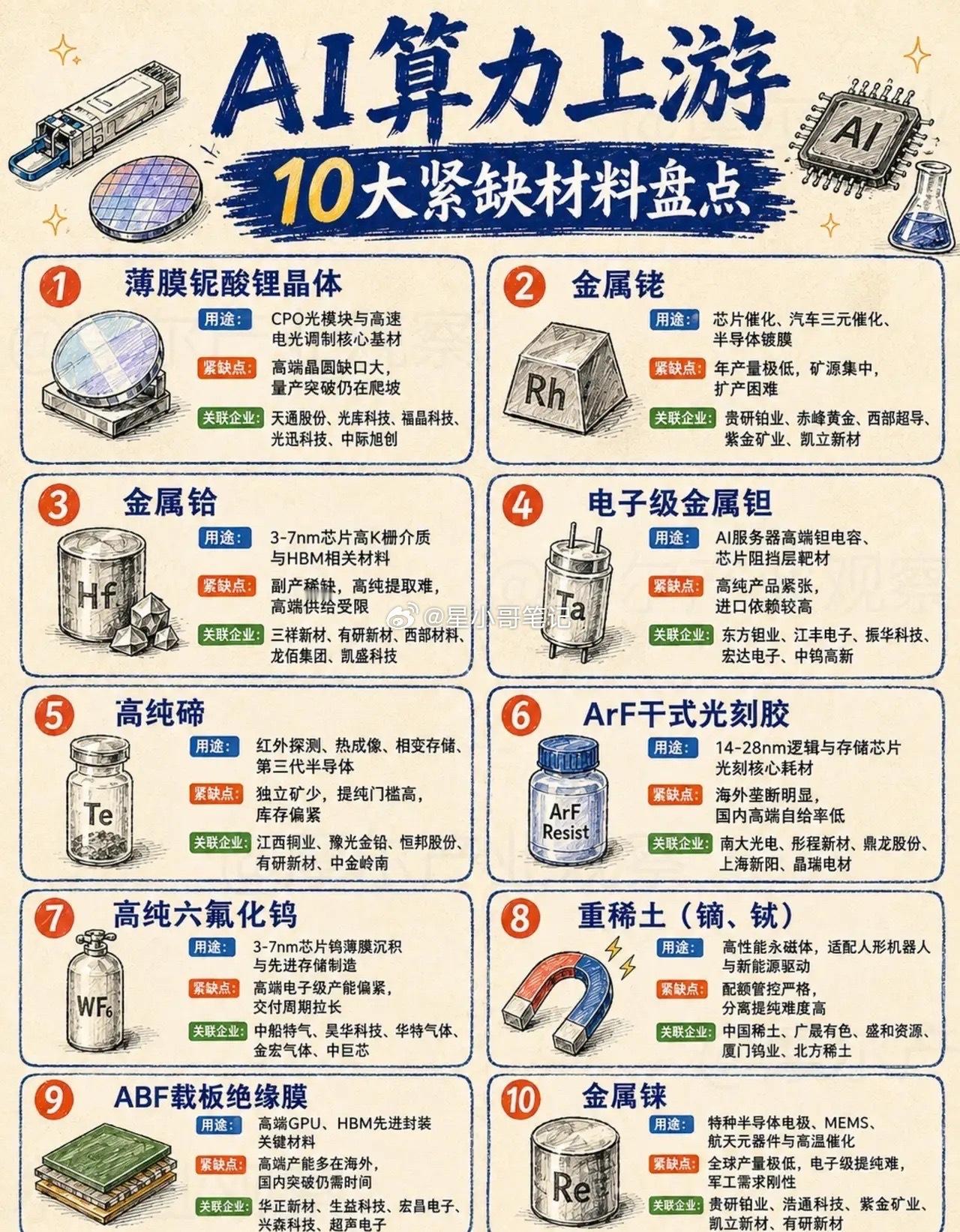 AI竞争持续内卷，最先紧缺的往往是各类关键小材料。芯片制程越先进，上游材料的瓶颈