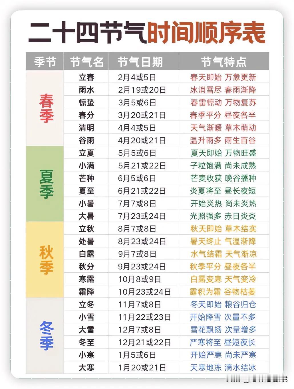 古人也是厉害
也不知道这24节气
他们是怎么算出来的
按道理来说这节气在北方
就