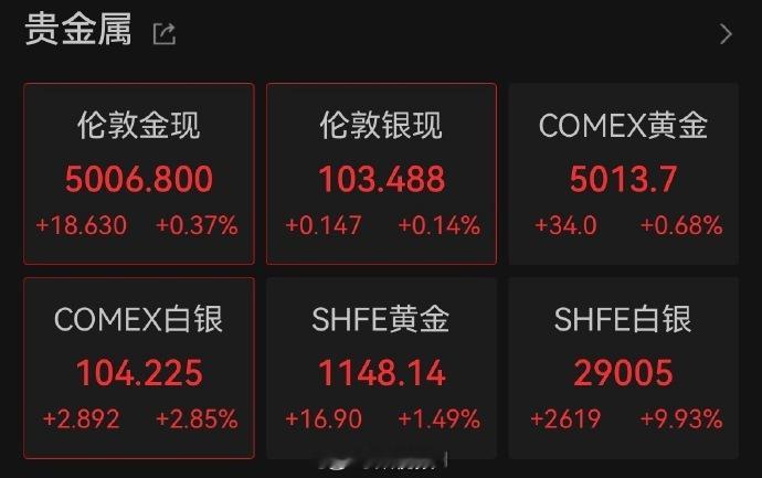 黄金白银大回调1月27日，黄金与白银大幅回调。现货白银涨幅收窄至2%，报约105
