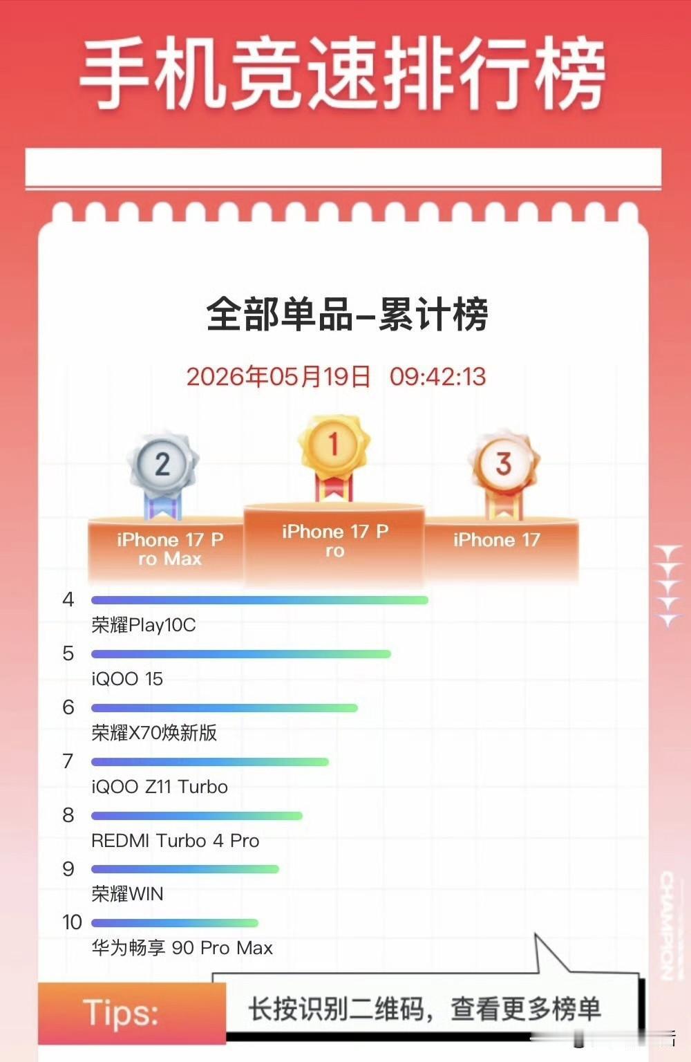 今年618活动累计销量Top10手机：

①苹果iPhone 17 Pro
②苹