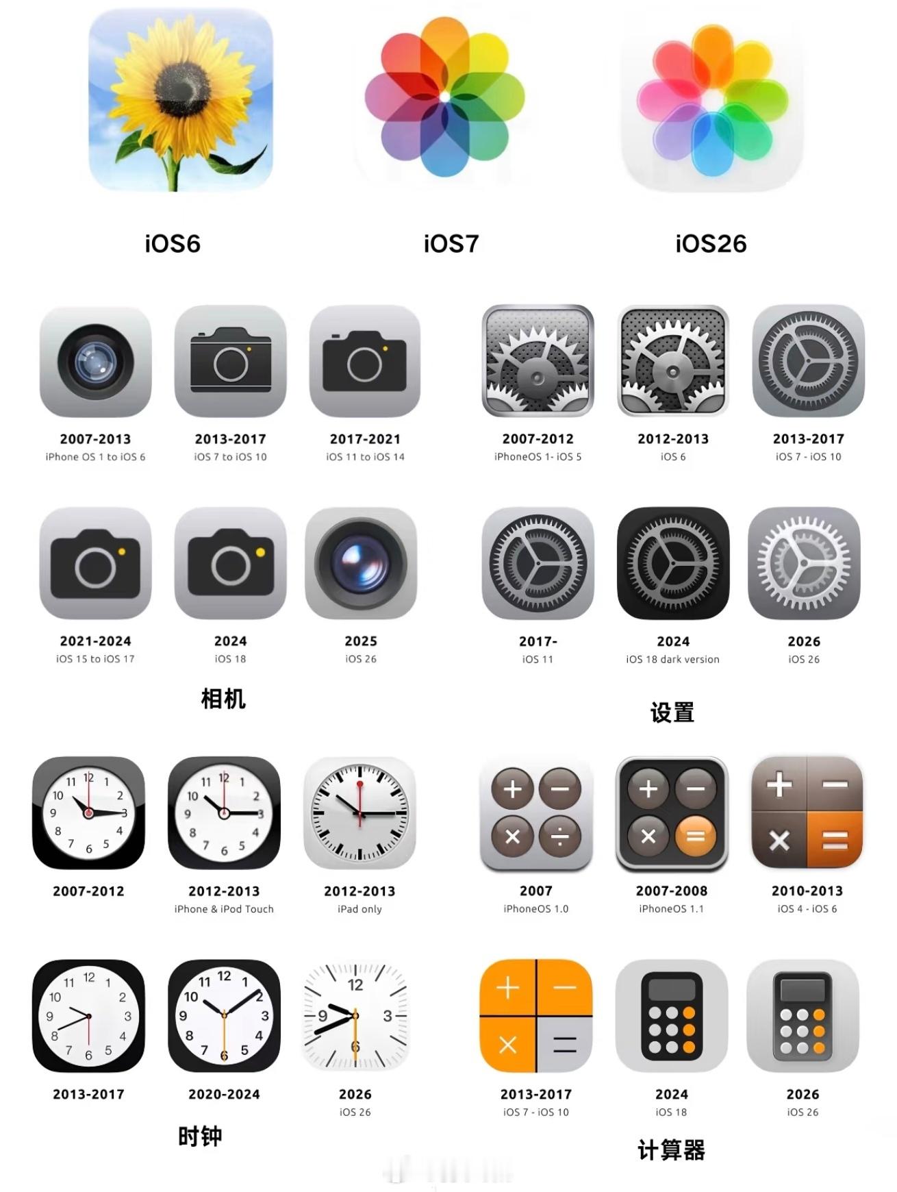 iOS26焕新应用图标你们觉得新图标怎么样？有网友觉得焕新后的相机图标像洗衣机[