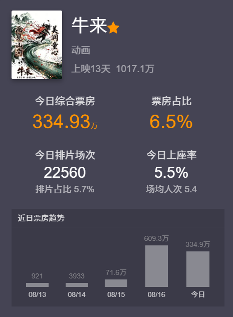 电影《牛来》上映13天票房破千万，今日单日票房超330万