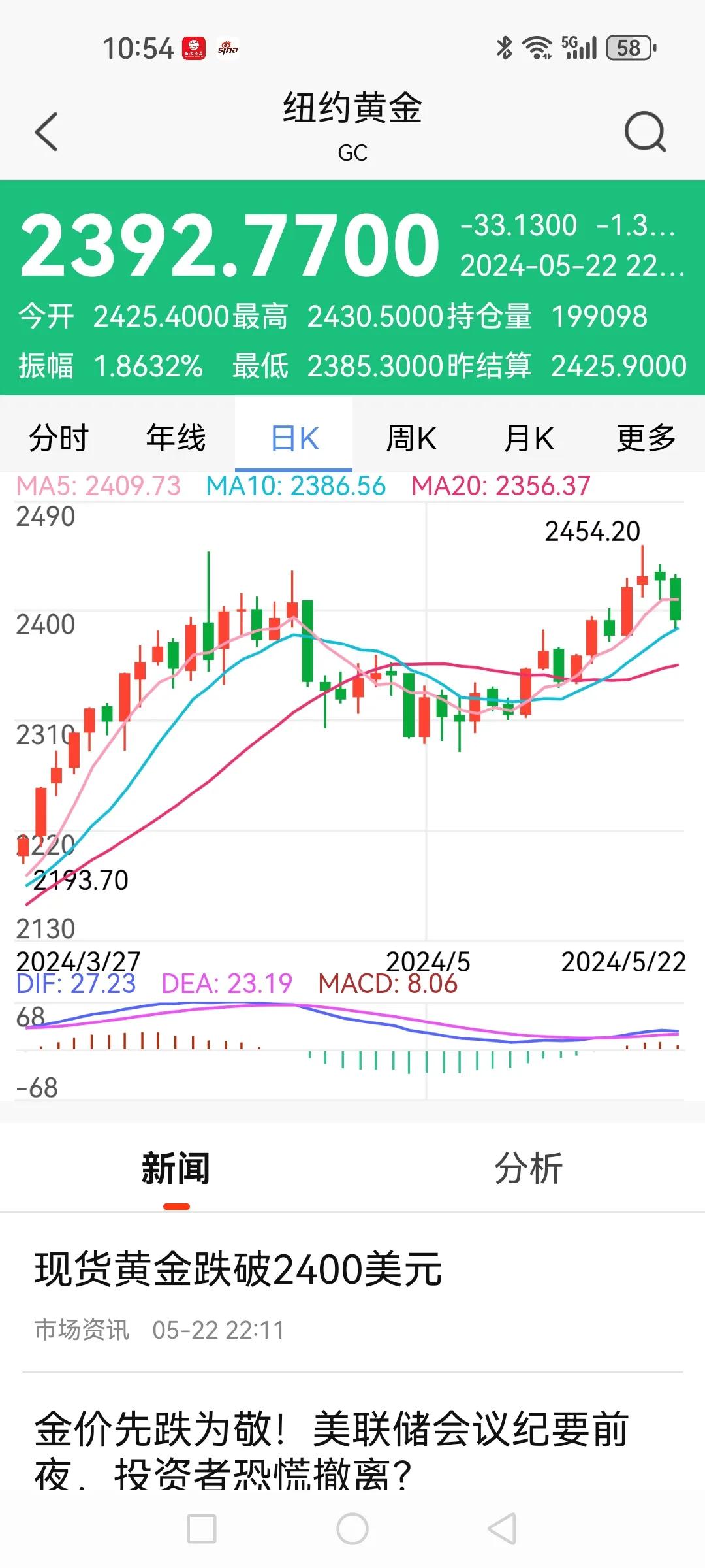 黄金2454.2美元是不是未来相当长的时段里的高点？这个结论现在恐怕没人敢下，毕