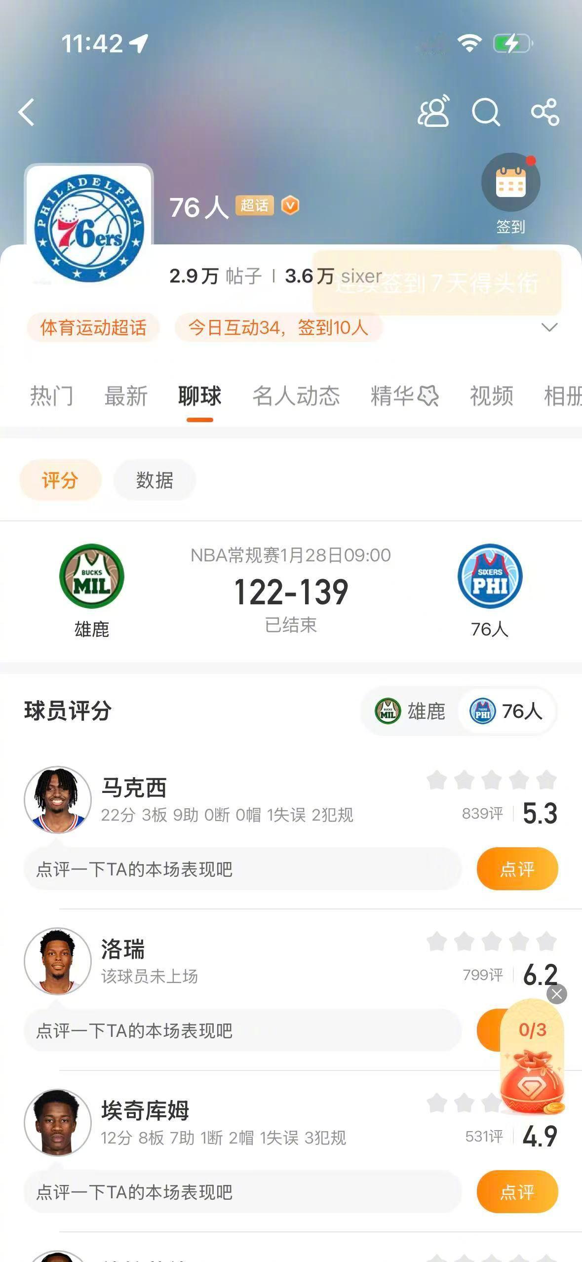 76人战胜雄鹿 NBA常规赛，76人139-122战胜雄鹿。保罗乔治拿到32分5