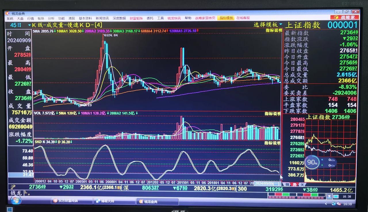 老手说股：（5）
①大盘本周前低后高，反弹是大概率的事。
②2635跌破的可能性